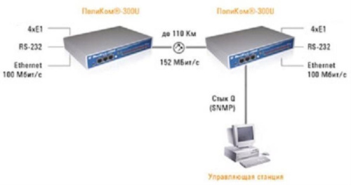картинка  ПолиКом-300U комплект мультиплексоры E1 PRI + Ethernet 10/100BASE-T, 30км, адаптеры 48-220в от магазина Интерком-НН фото 2